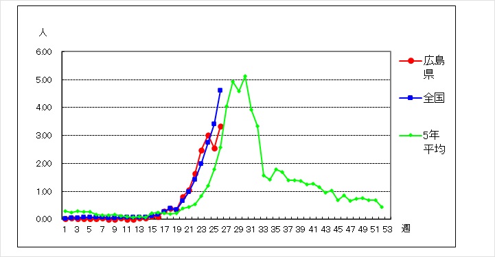 5年比較グラフ