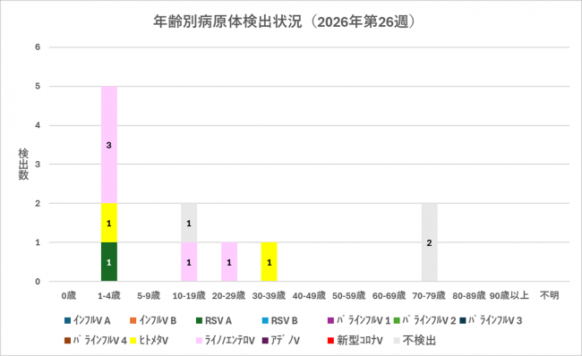 年齢別グラフ