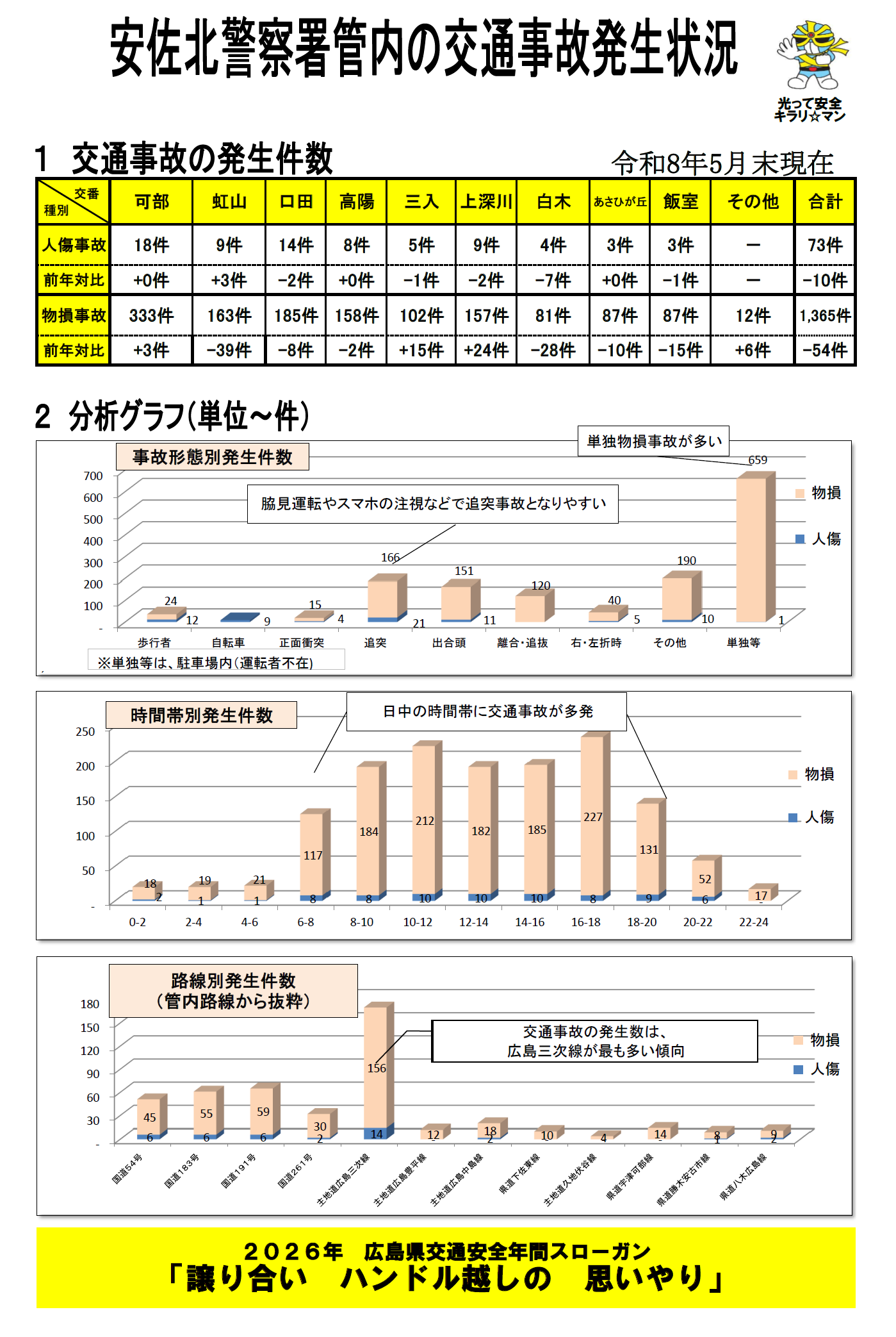交通事故の発生分析