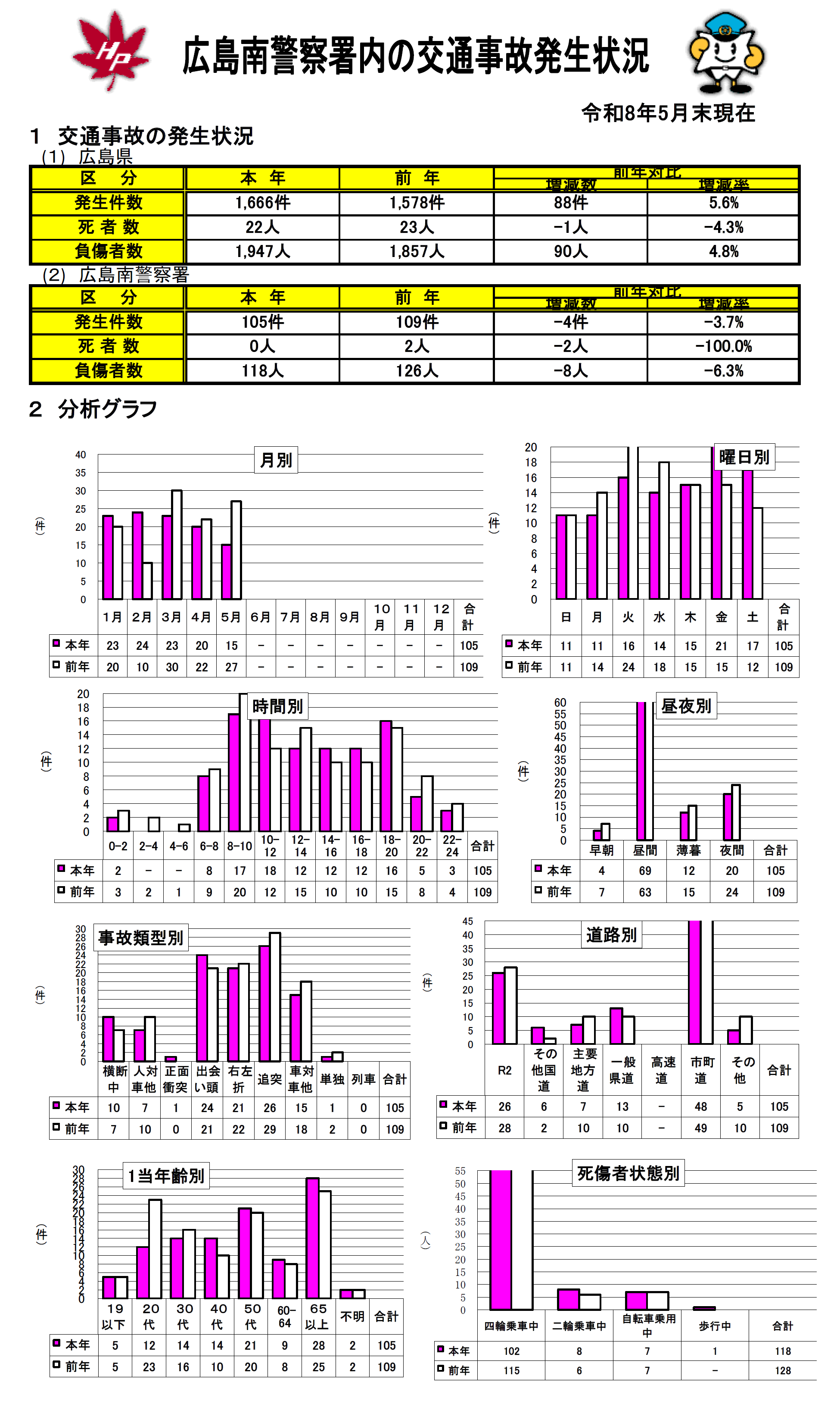 南署管内の事故発生分析