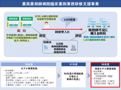 薬局薬剤師病院臨床薬剤業務研修支援事業