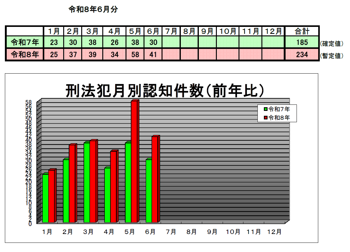刑法犯認知件数の分析