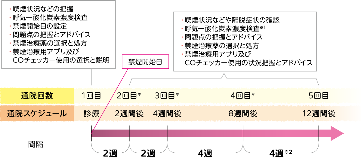 禁煙治療の流れ
