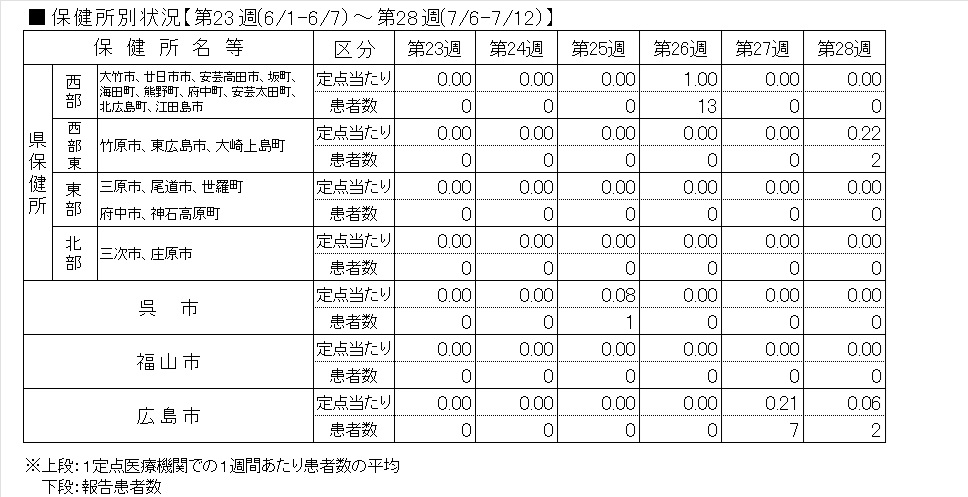 インフル保健所別
