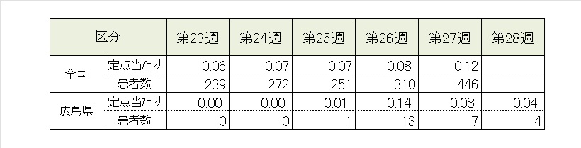 インフル5週