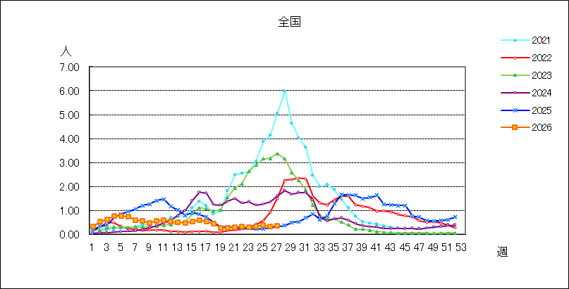 RSウイルス感染症