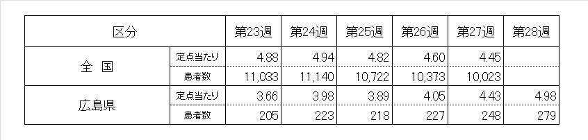 5週ノロ
