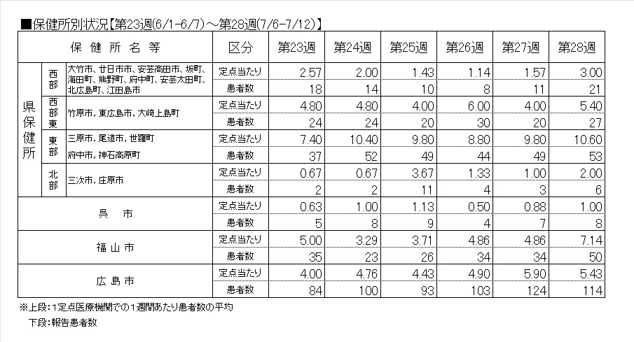 ノロ保健所