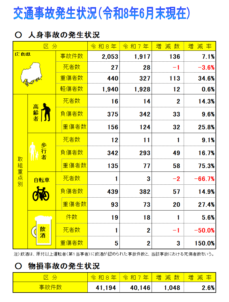 交通事故発生状況表