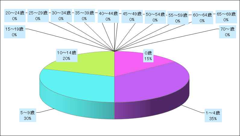 感染性胃腸炎（ロタウイルス）