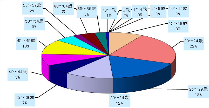 淋菌感染症