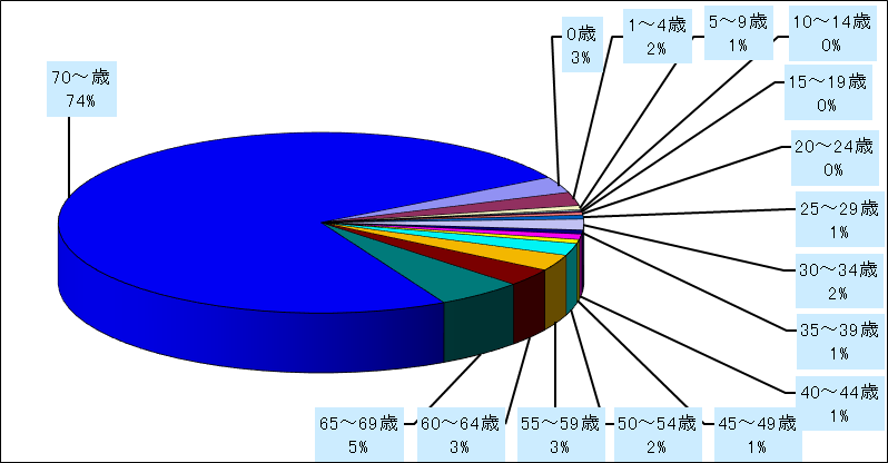 メチシリン耐性黄色ブドウ球菌感染症