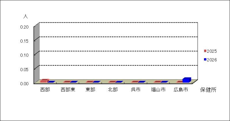 クラミジア肺炎(オウム病を除く)