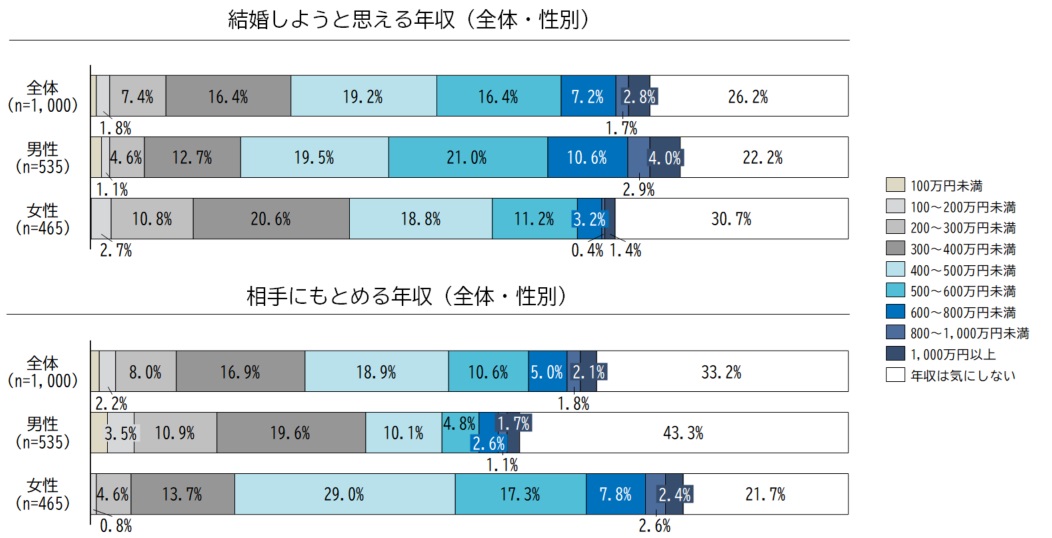 結婚しようと思える年収