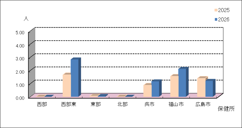 淋菌感染症