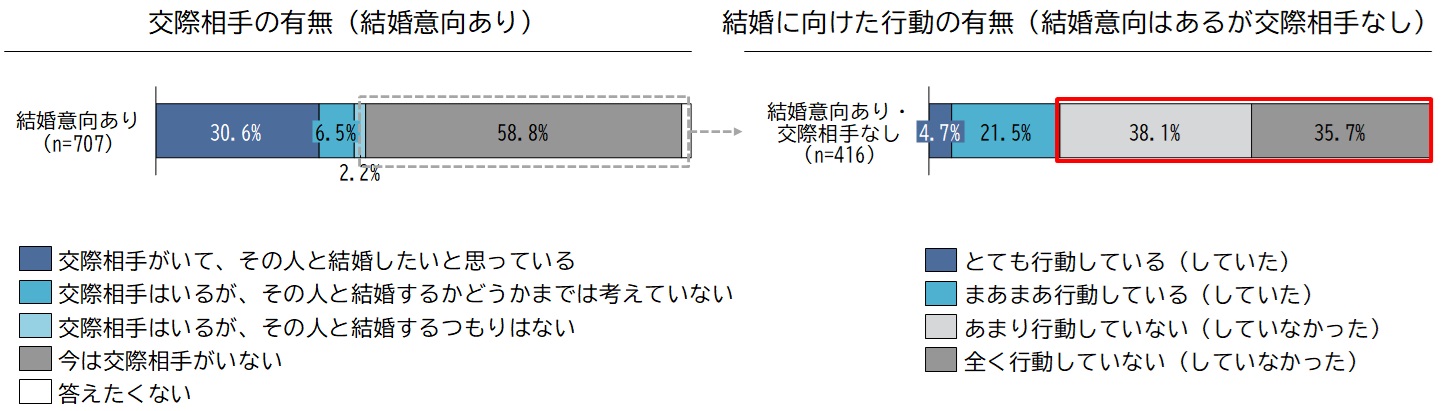 結婚に向けた行動