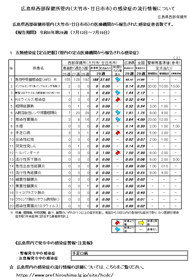 西部保健所管内の感染症の流行情報について