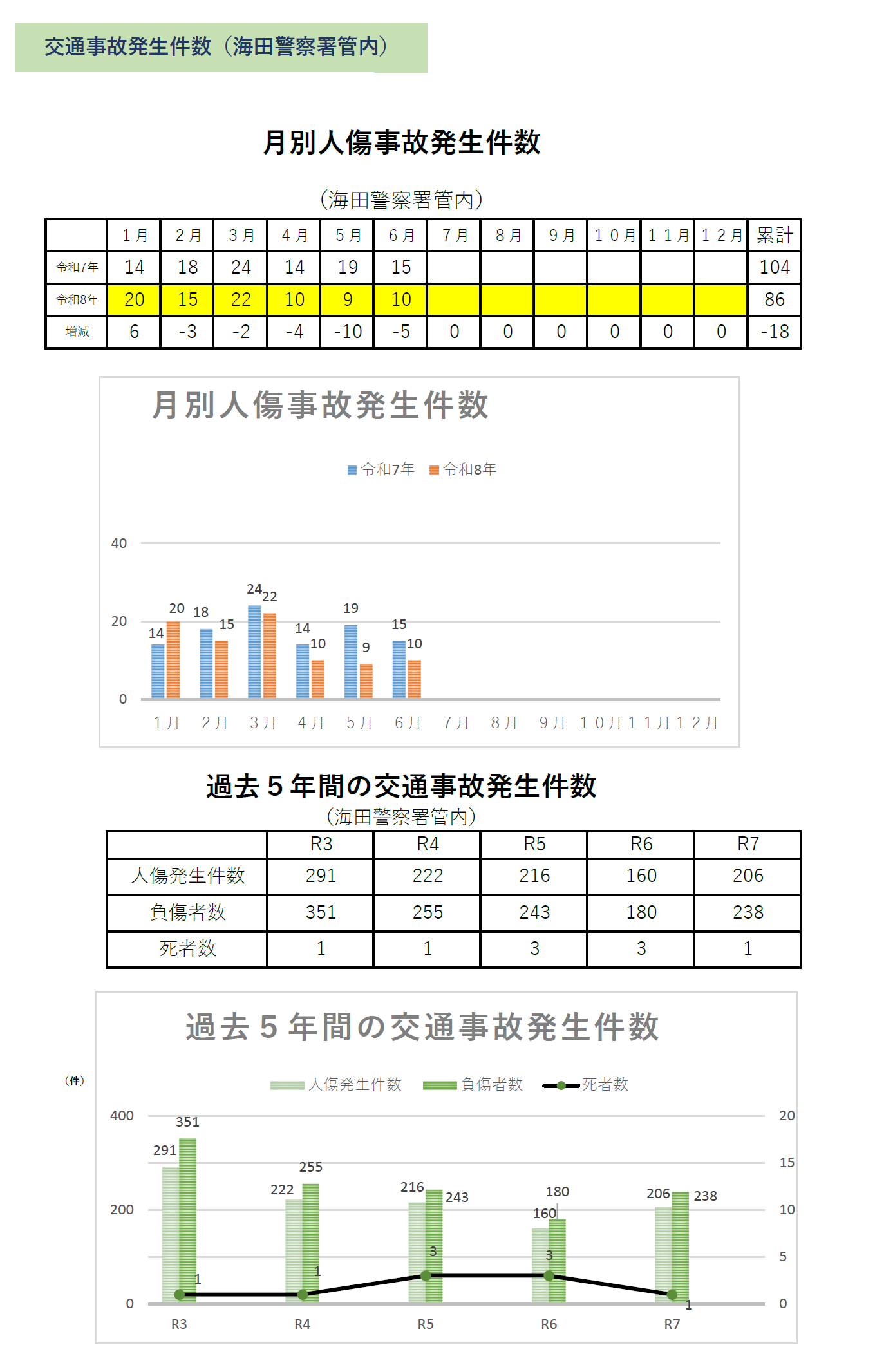 月間事故発生分析表