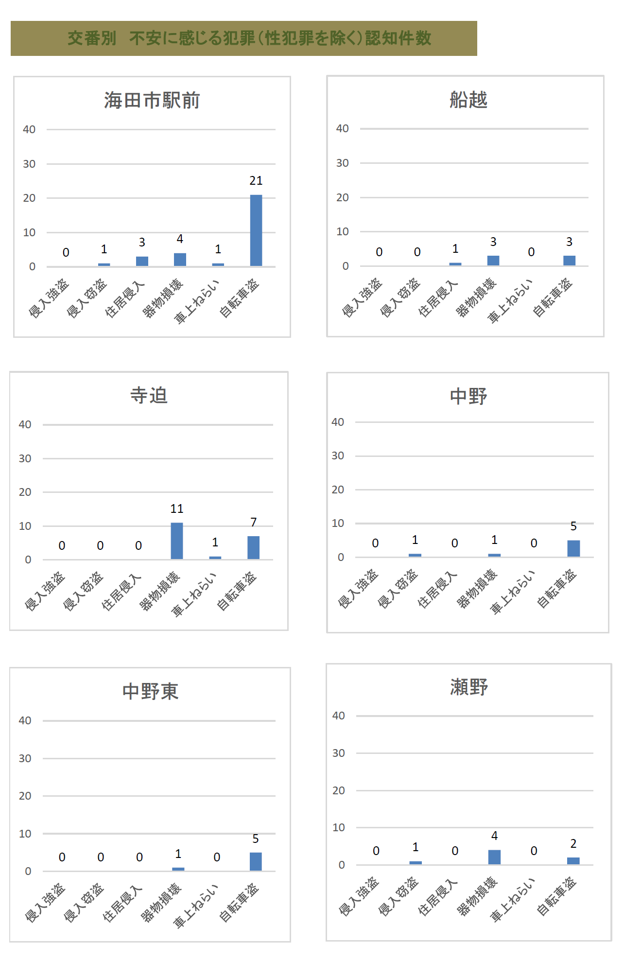 交番別不安に感じる犯罪