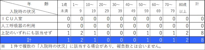 入院状況