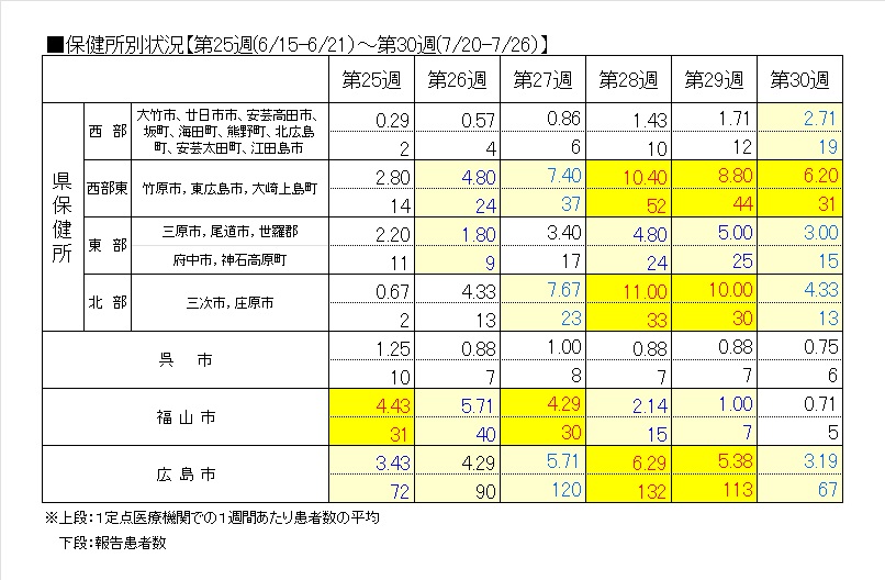保健所別6週
