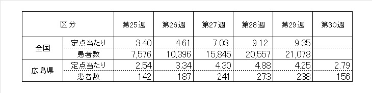 前5週