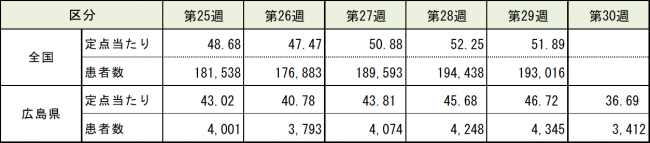 全国と比較した表