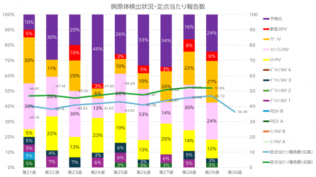 病原体検出状況及び定点当たり報告数のグラフ
