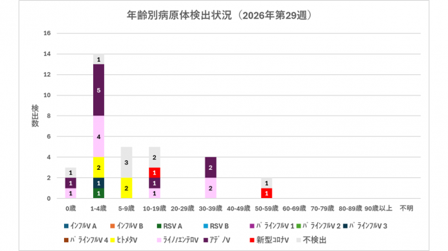 年齢別グラフ