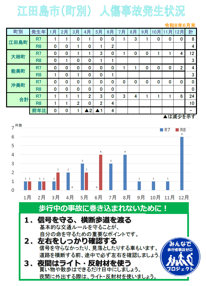 人傷事故発生状況の分析