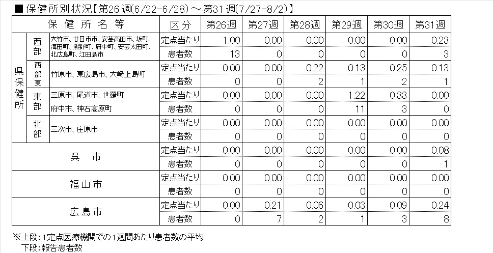 インフル保健所別