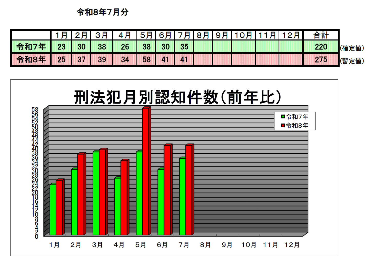 廿日市署の刑法犯認知件数分析