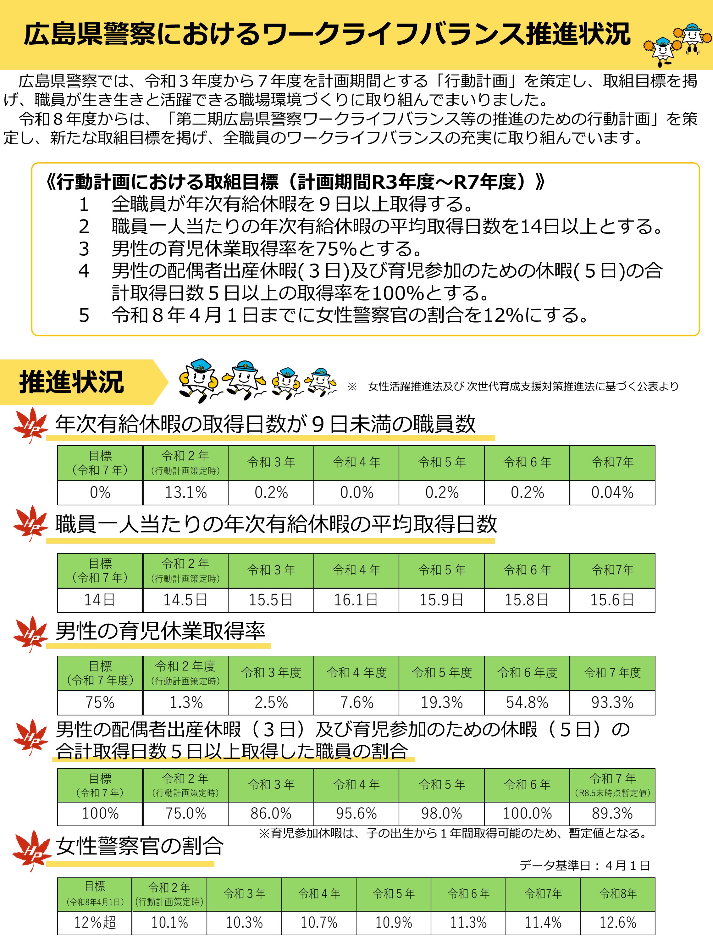 ワークライフバランス推進状況