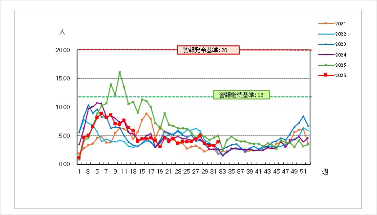 ノロ５年