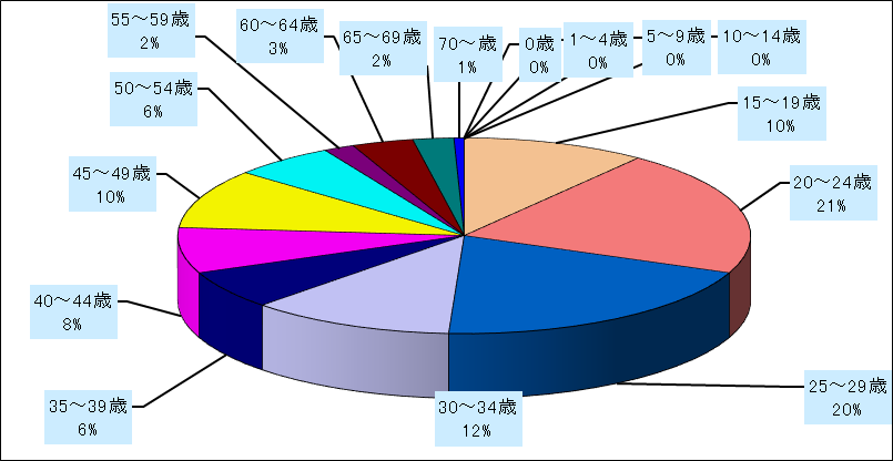 淋菌感染症