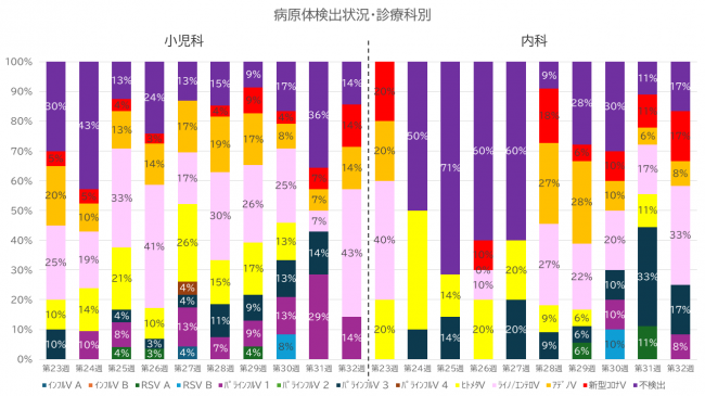 診療科別グラフ