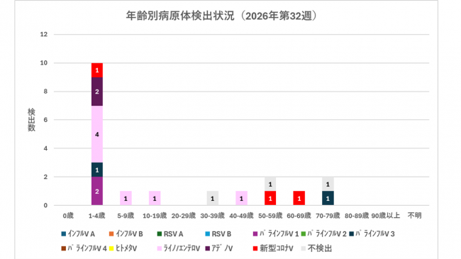 年齢別グラフ