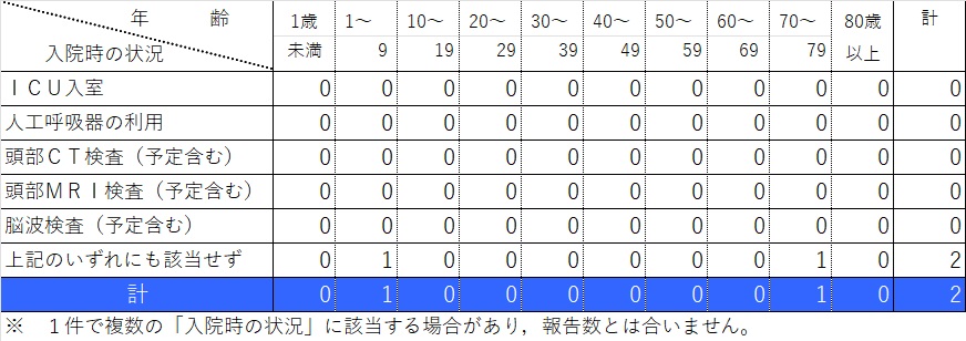入院状況