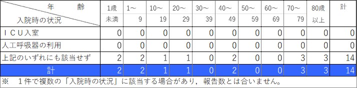 入院状況