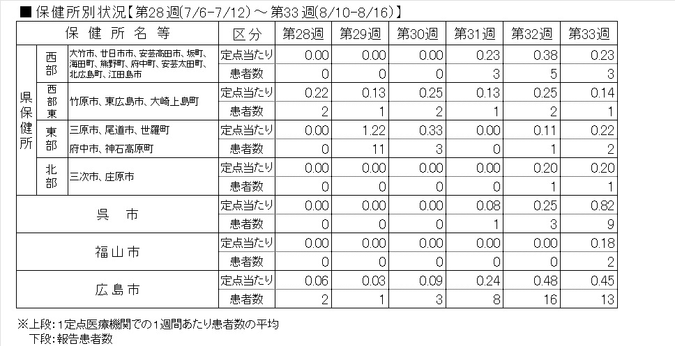 インフル保健所別