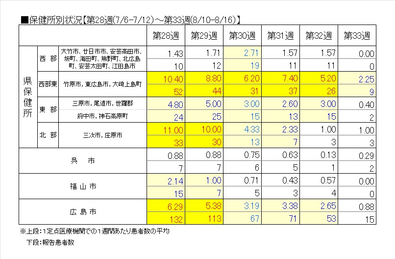 保健所別6週