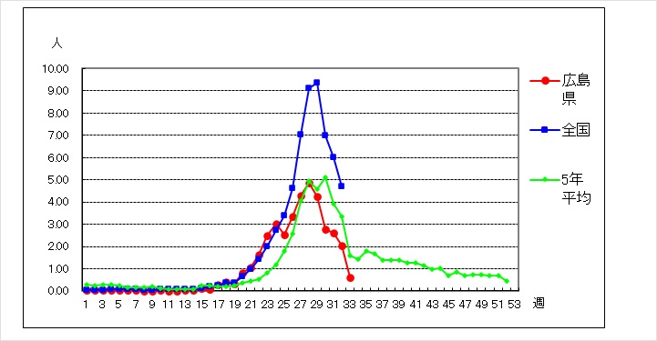 5年比較グラフ