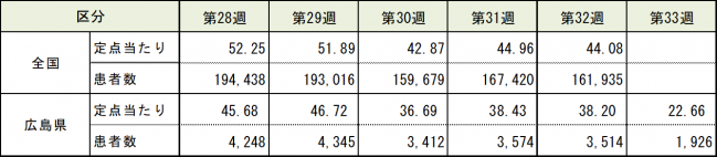 全国と比較した表