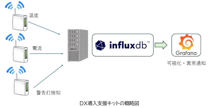 DX導入支援キットの概略図