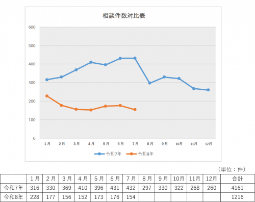 サイバー相談件数
