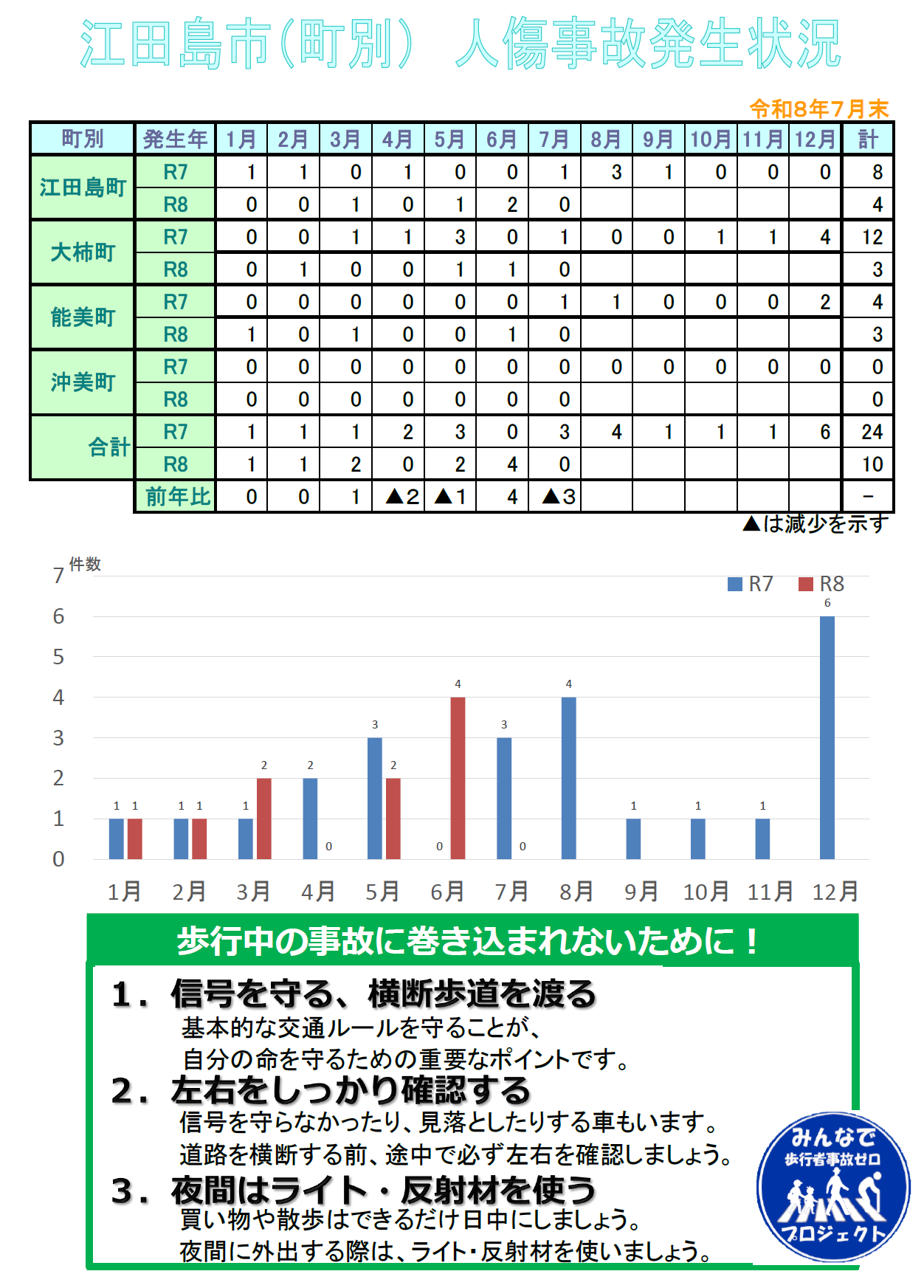 管内の事故の発生分析表