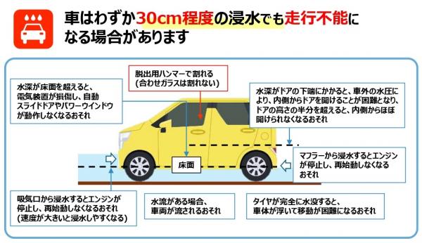 30㎝程度の浸水でも危険