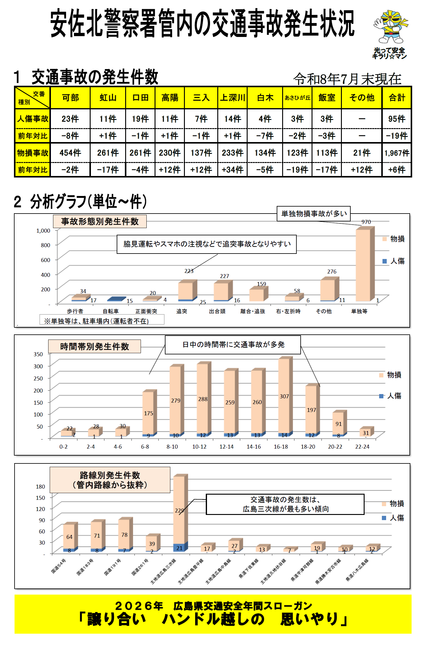 交通事故の発生件数の分析