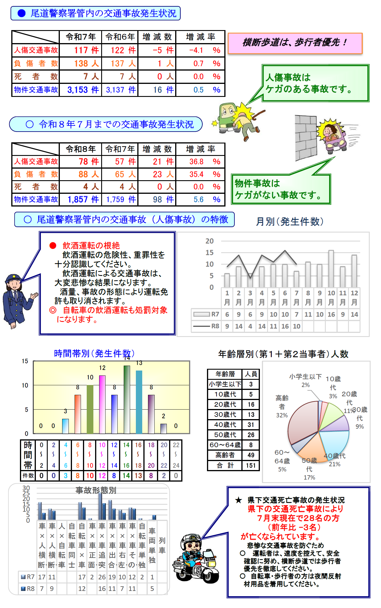 横断歩道は、歩行者優先