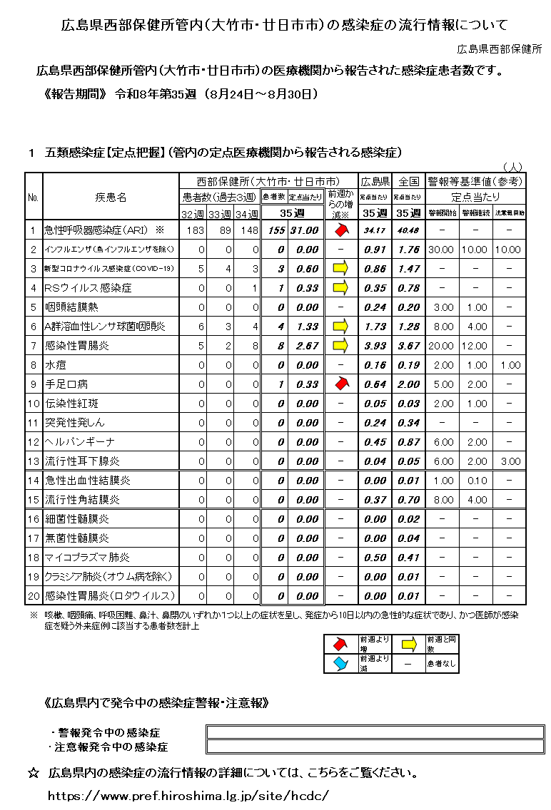 西部保健所管内の感染症の流行情報について